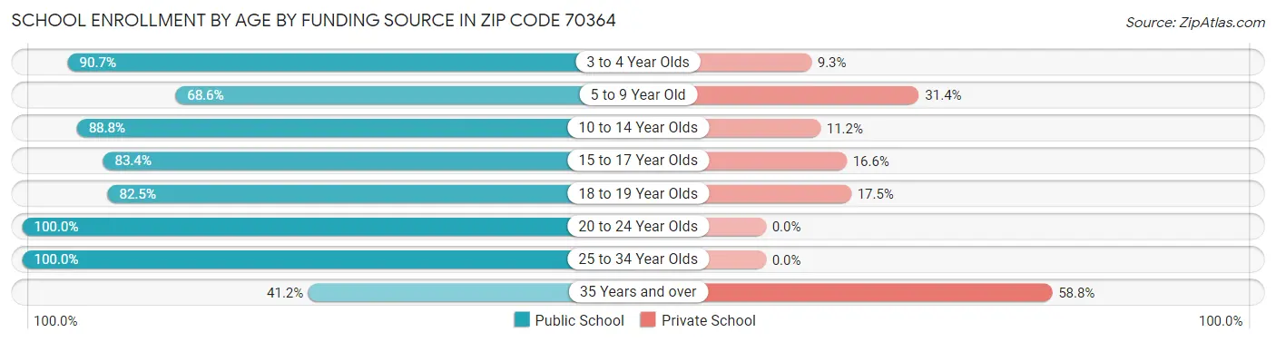 School Enrollment by Age by Funding Source in Zip Code 70364