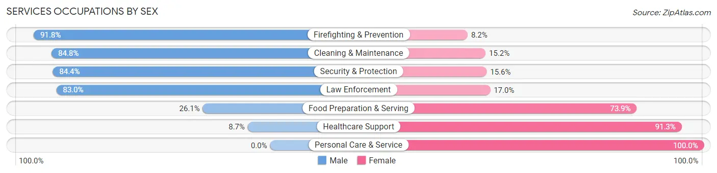 Services Occupations by Sex in Zip Code 70364