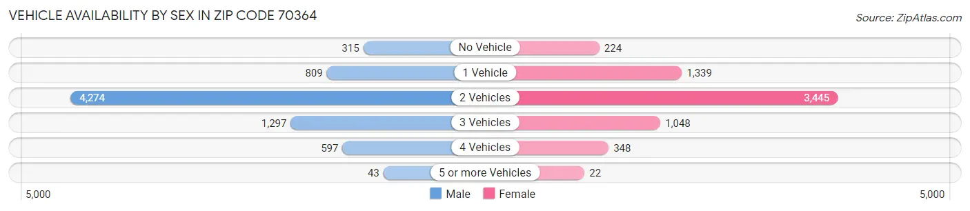 Vehicle Availability by Sex in Zip Code 70364