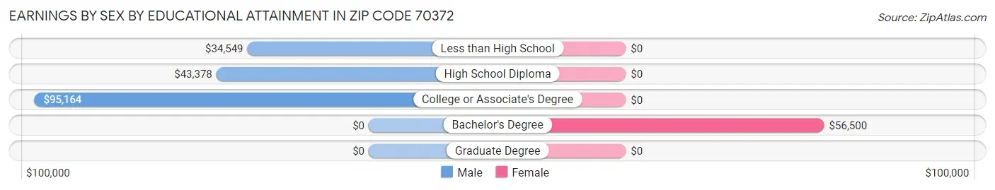 Earnings by Sex by Educational Attainment in Zip Code 70372