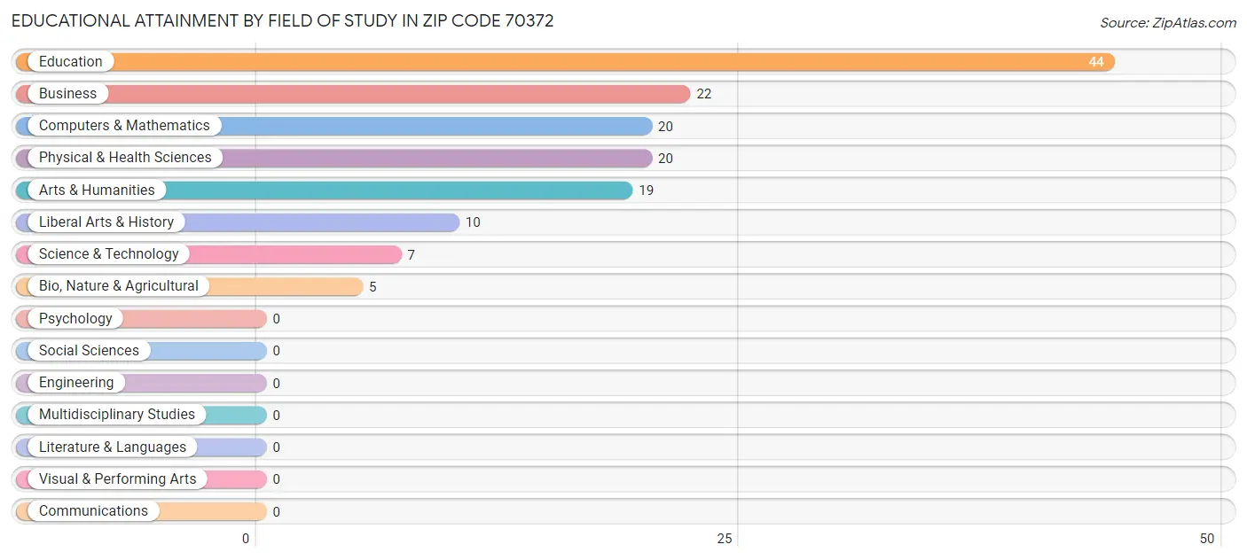 Educational Attainment by Field of Study in Zip Code 70372