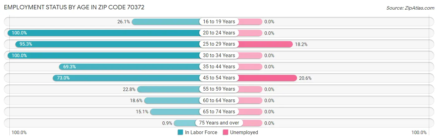 Employment Status by Age in Zip Code 70372