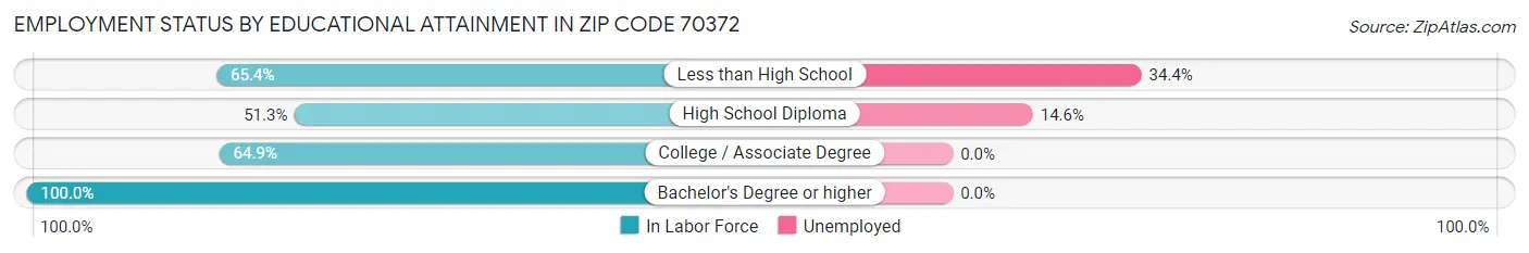 Employment Status by Educational Attainment in Zip Code 70372
