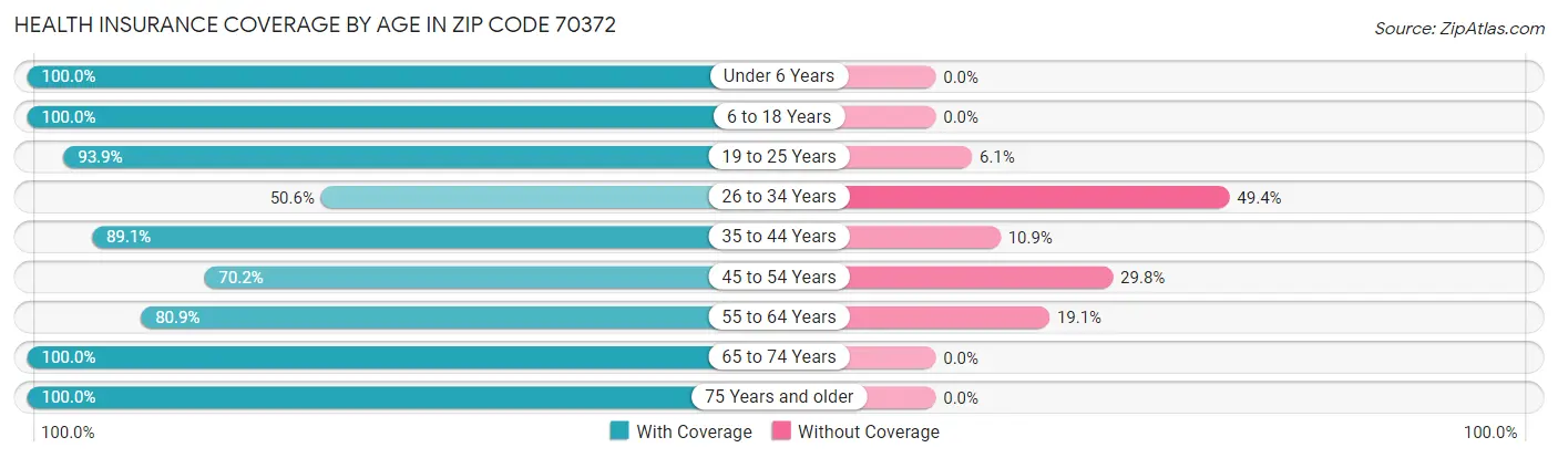Health Insurance Coverage by Age in Zip Code 70372