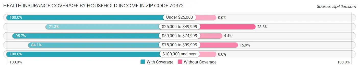 Health Insurance Coverage by Household Income in Zip Code 70372