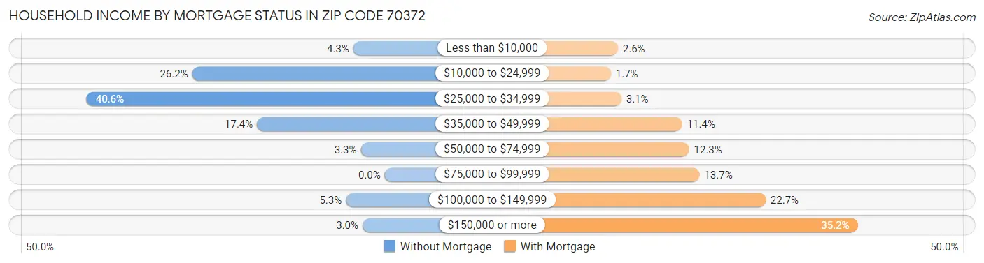 Household Income by Mortgage Status in Zip Code 70372