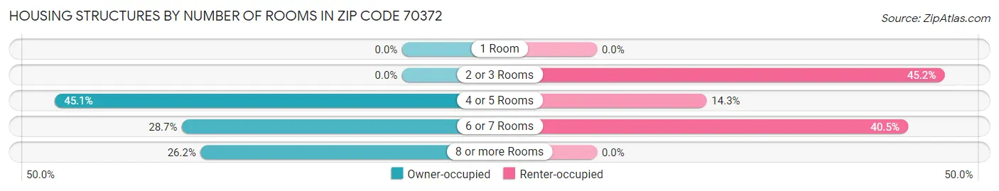 Housing Structures by Number of Rooms in Zip Code 70372