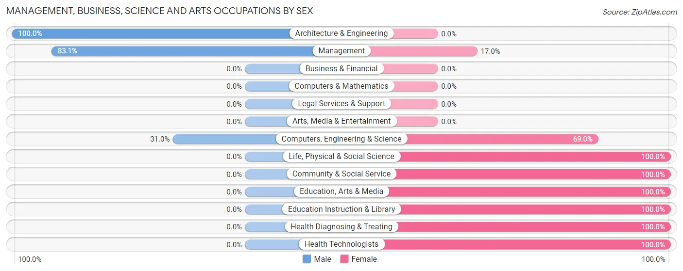 Management, Business, Science and Arts Occupations by Sex in Zip Code 70372