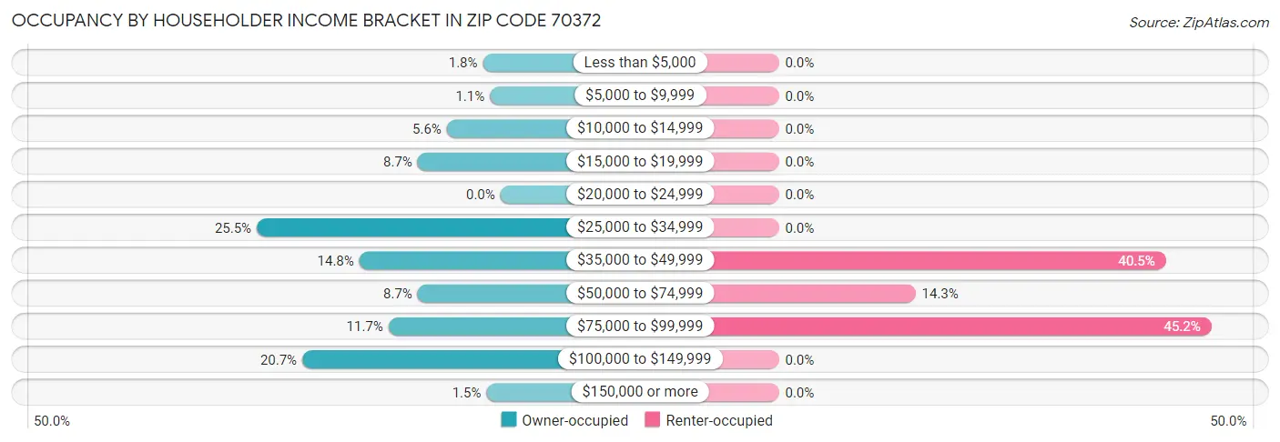 Occupancy by Householder Income Bracket in Zip Code 70372