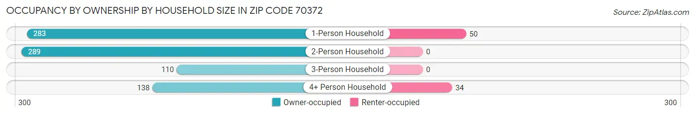 Occupancy by Ownership by Household Size in Zip Code 70372