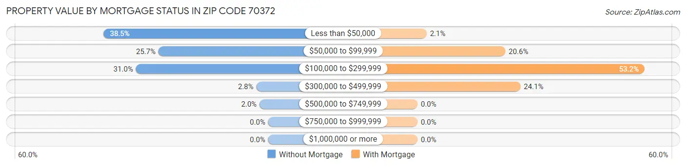 Property Value by Mortgage Status in Zip Code 70372