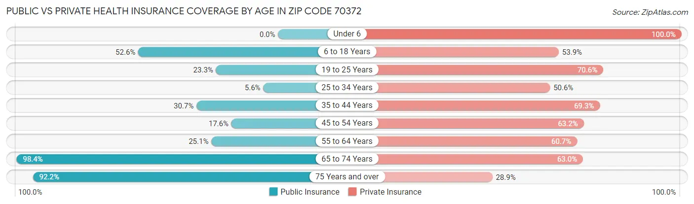 Public vs Private Health Insurance Coverage by Age in Zip Code 70372