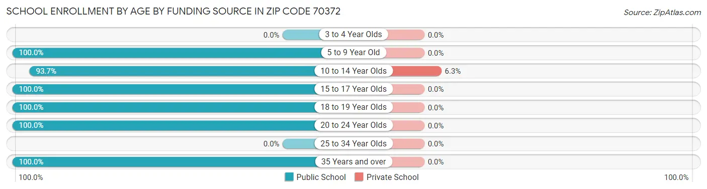 School Enrollment by Age by Funding Source in Zip Code 70372