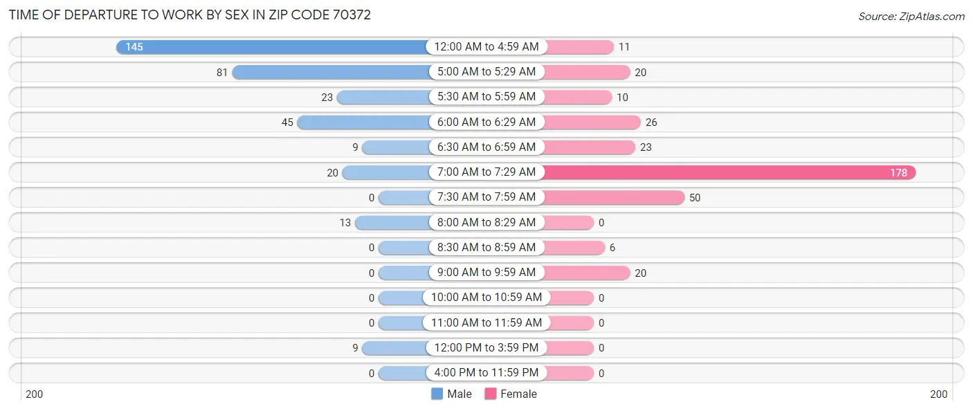 Time of Departure to Work by Sex in Zip Code 70372