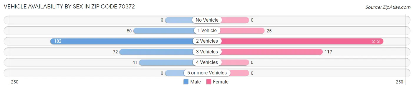 Vehicle Availability by Sex in Zip Code 70372