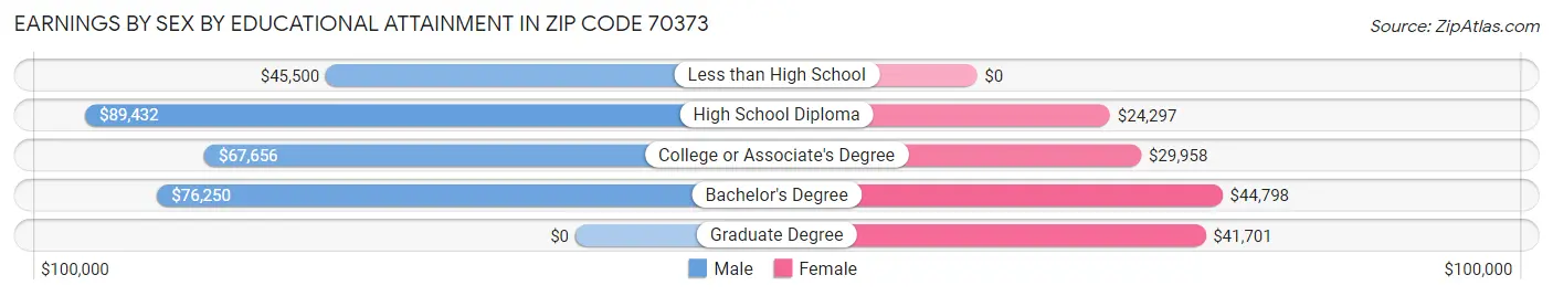 Earnings by Sex by Educational Attainment in Zip Code 70373