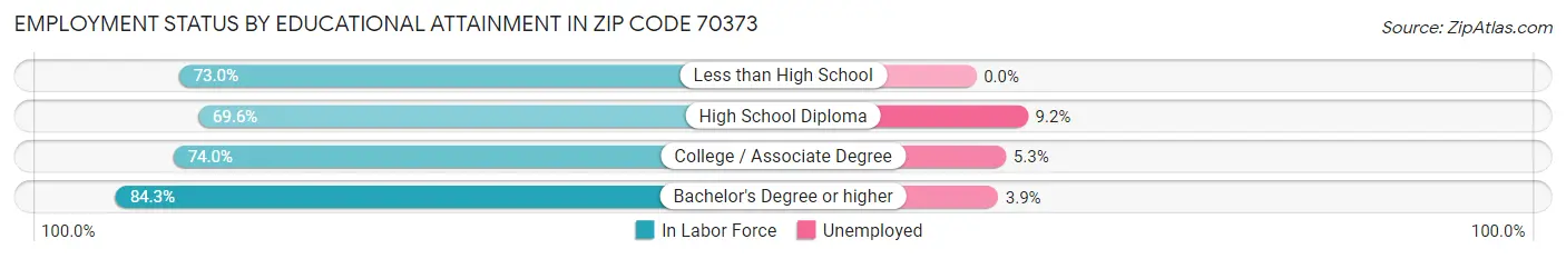 Employment Status by Educational Attainment in Zip Code 70373