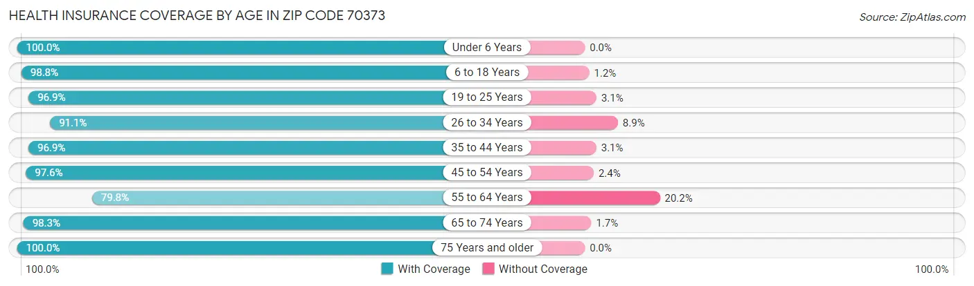Health Insurance Coverage by Age in Zip Code 70373