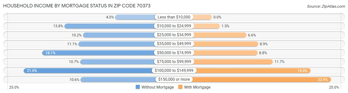 Household Income by Mortgage Status in Zip Code 70373