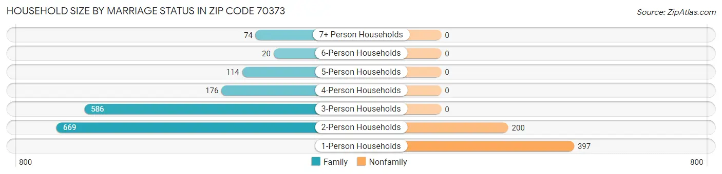 Household Size by Marriage Status in Zip Code 70373