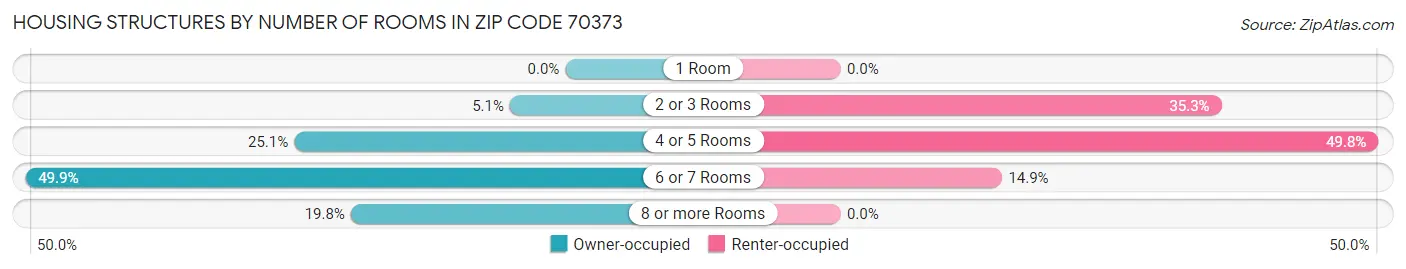 Housing Structures by Number of Rooms in Zip Code 70373