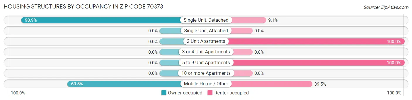 Housing Structures by Occupancy in Zip Code 70373