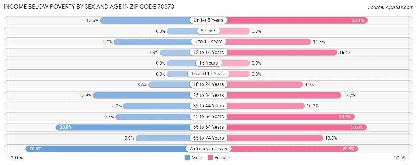 Income Below Poverty by Sex and Age in Zip Code 70373