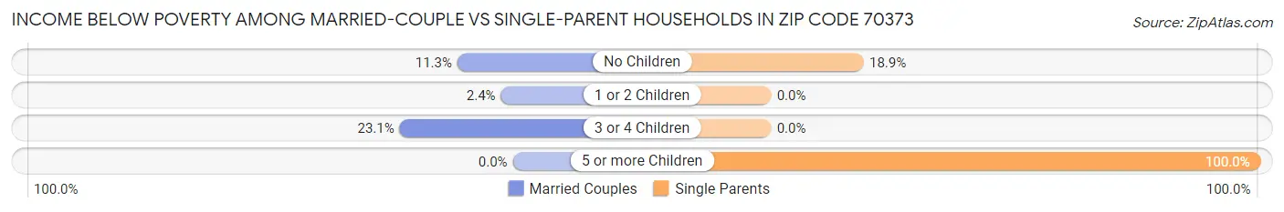 Income Below Poverty Among Married-Couple vs Single-Parent Households in Zip Code 70373