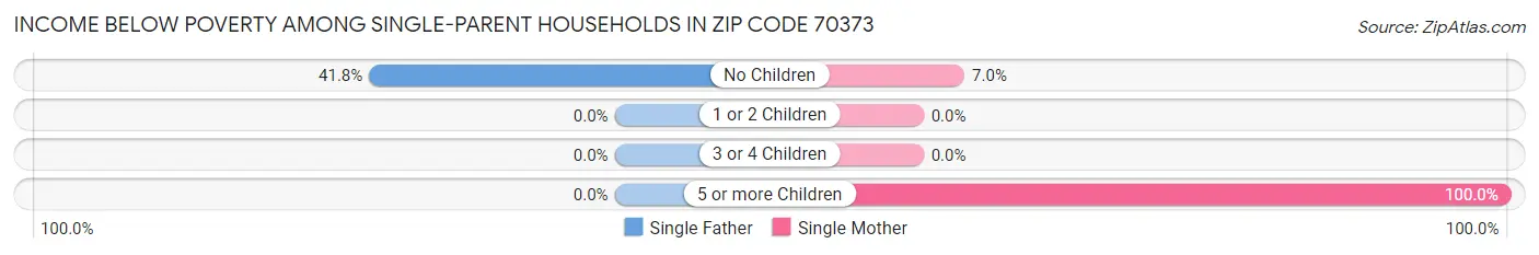 Income Below Poverty Among Single-Parent Households in Zip Code 70373