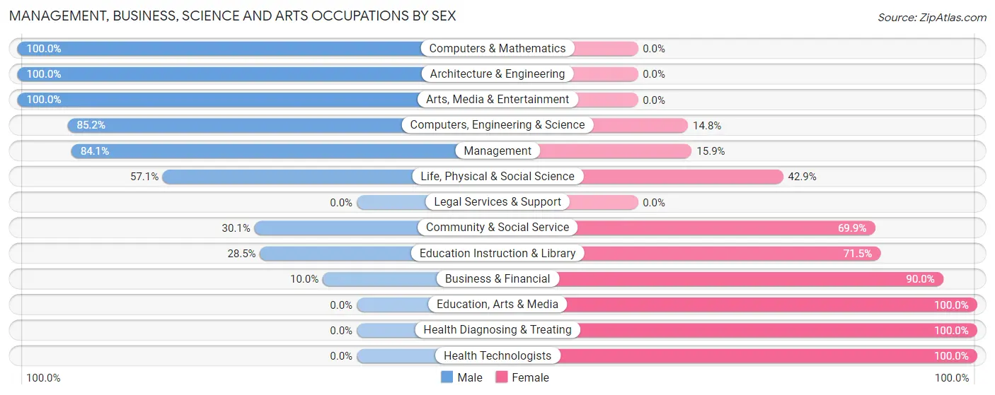 Management, Business, Science and Arts Occupations by Sex in Zip Code 70373