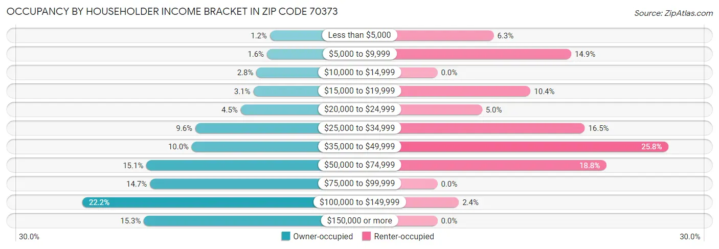 Occupancy by Householder Income Bracket in Zip Code 70373