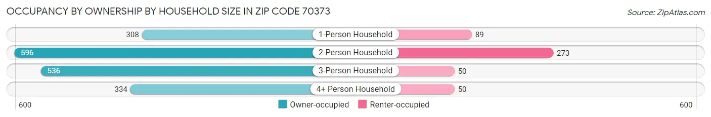 Occupancy by Ownership by Household Size in Zip Code 70373