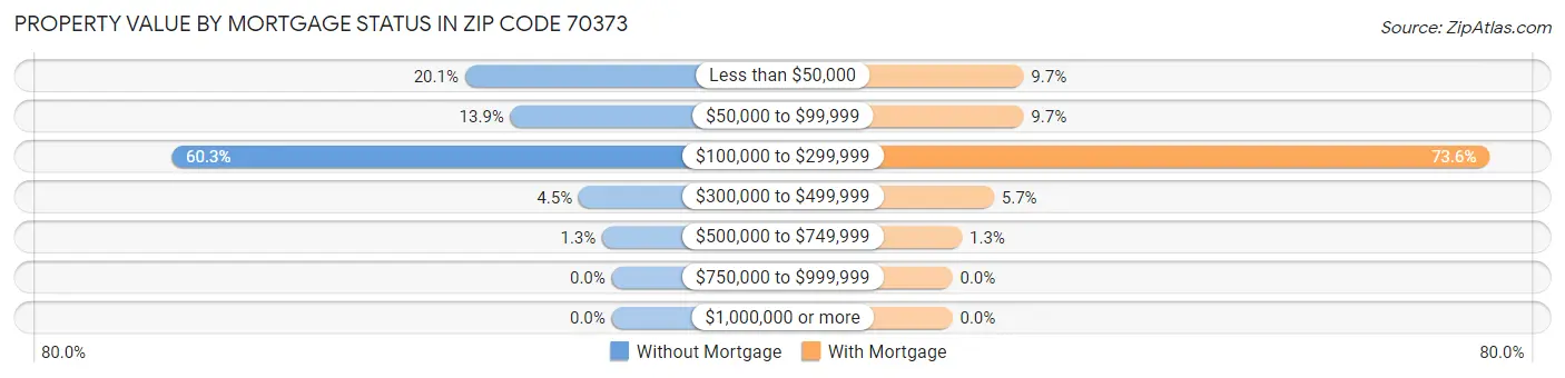 Property Value by Mortgage Status in Zip Code 70373