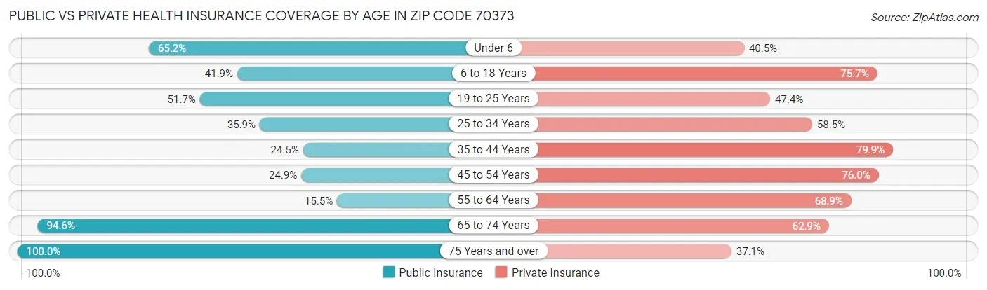 Public vs Private Health Insurance Coverage by Age in Zip Code 70373