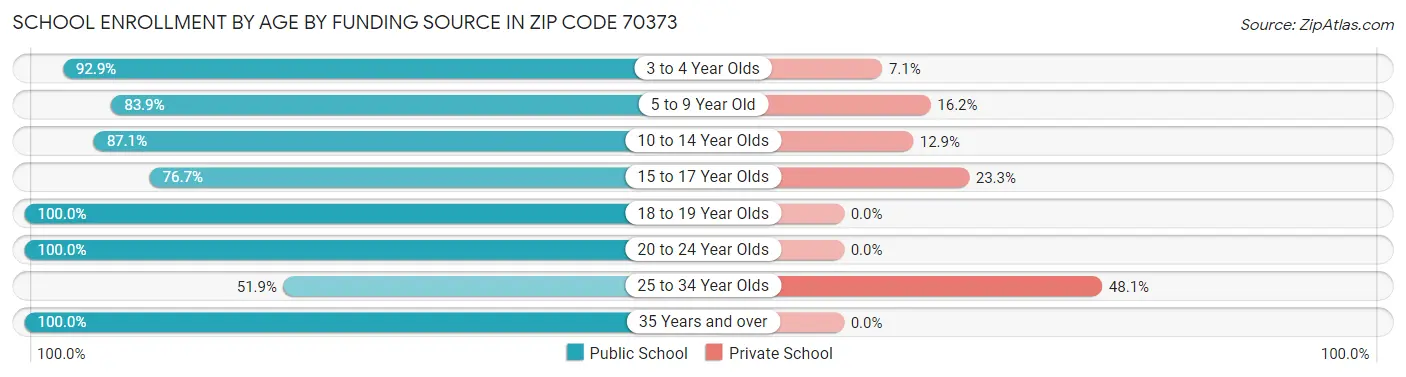 School Enrollment by Age by Funding Source in Zip Code 70373