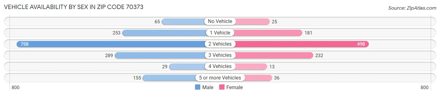Vehicle Availability by Sex in Zip Code 70373