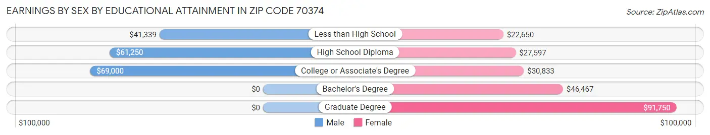 Earnings by Sex by Educational Attainment in Zip Code 70374