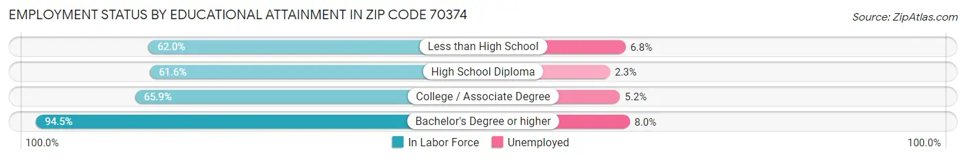 Employment Status by Educational Attainment in Zip Code 70374