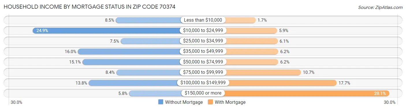 Household Income by Mortgage Status in Zip Code 70374
