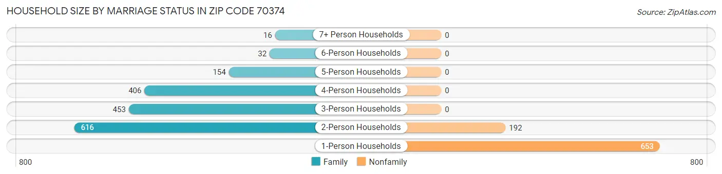 Household Size by Marriage Status in Zip Code 70374