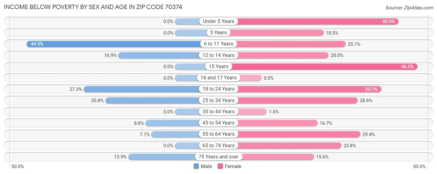 Income Below Poverty by Sex and Age in Zip Code 70374