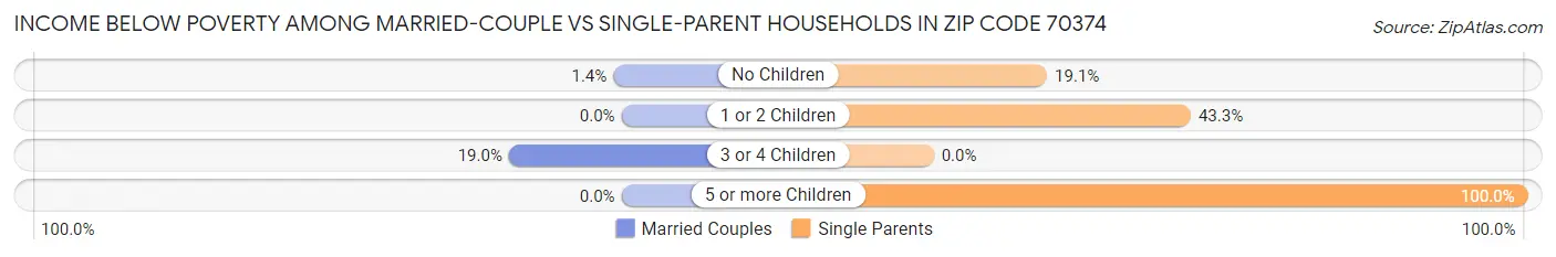 Income Below Poverty Among Married-Couple vs Single-Parent Households in Zip Code 70374