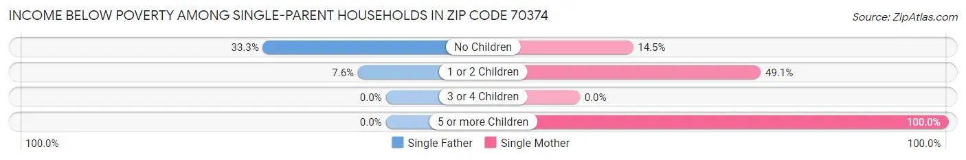 Income Below Poverty Among Single-Parent Households in Zip Code 70374
