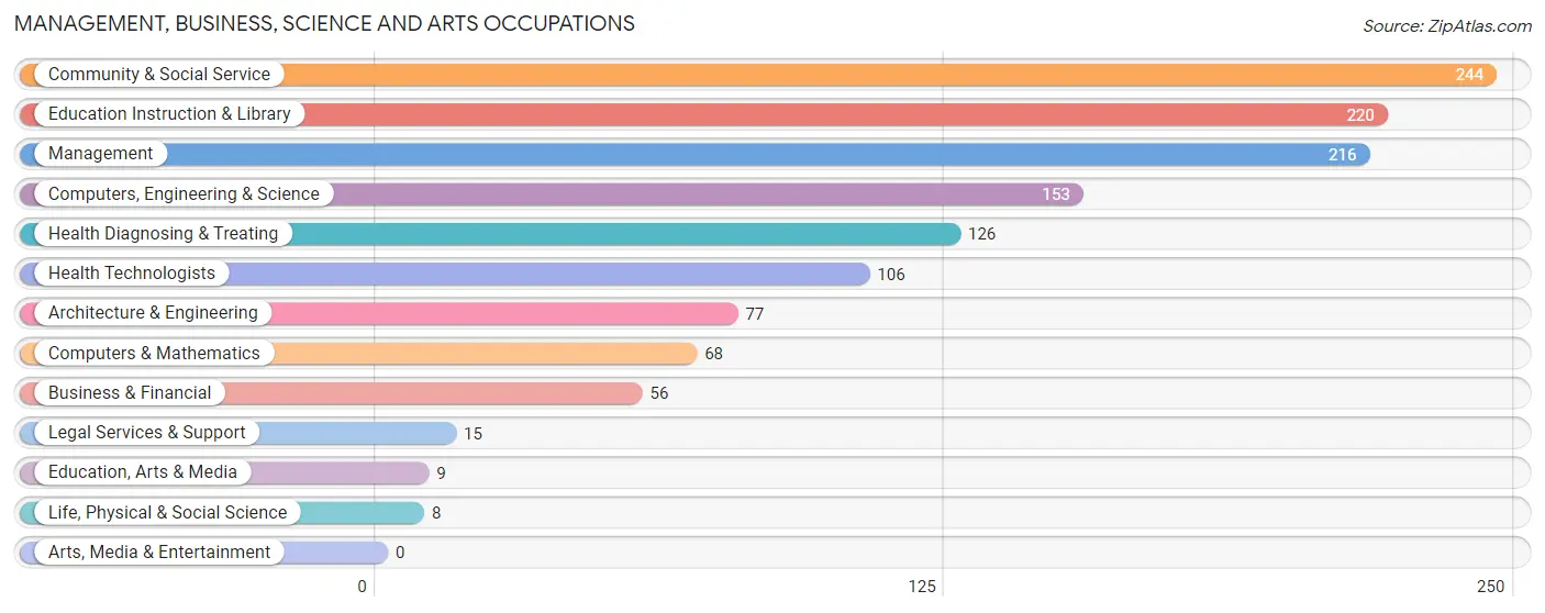 Management, Business, Science and Arts Occupations in Zip Code 70374