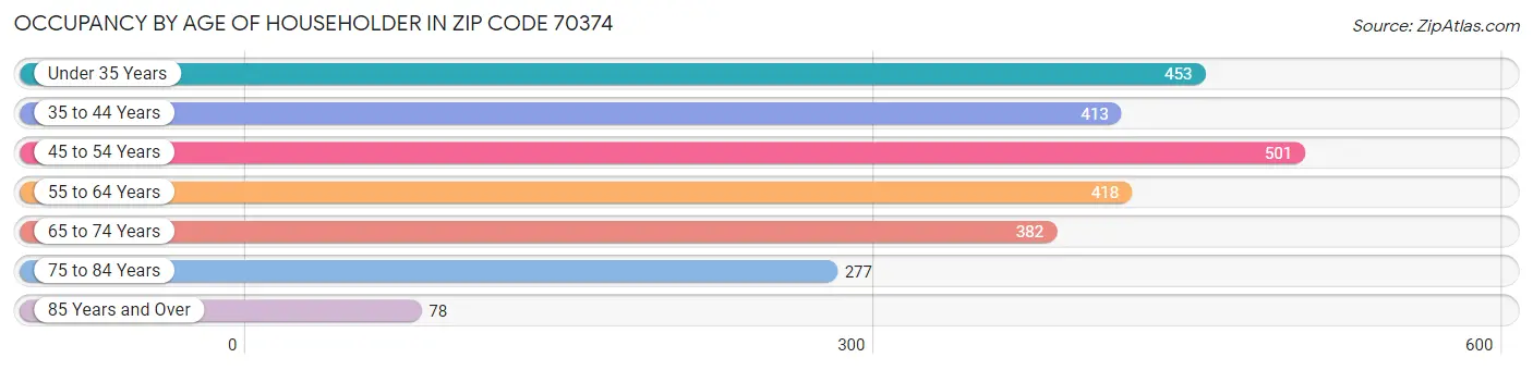 Occupancy by Age of Householder in Zip Code 70374