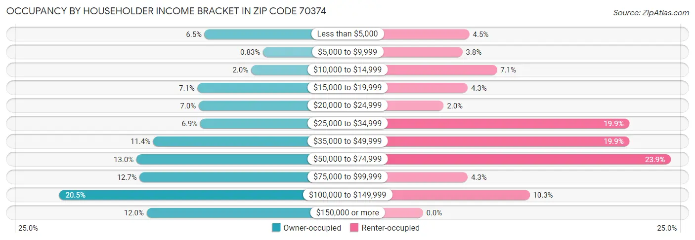 Occupancy by Householder Income Bracket in Zip Code 70374
