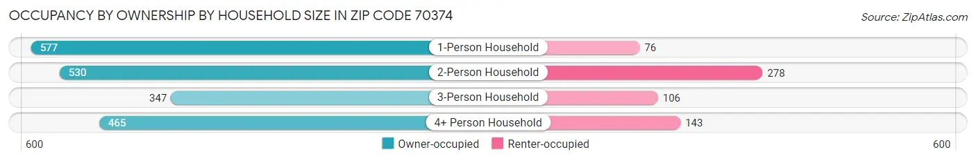 Occupancy by Ownership by Household Size in Zip Code 70374