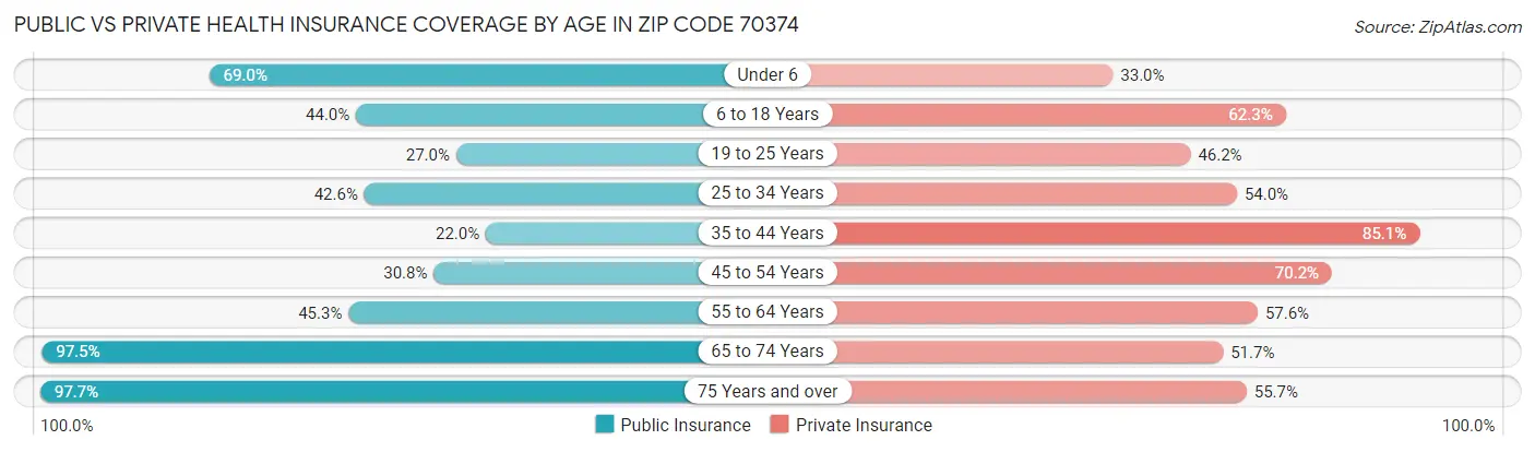 Public vs Private Health Insurance Coverage by Age in Zip Code 70374