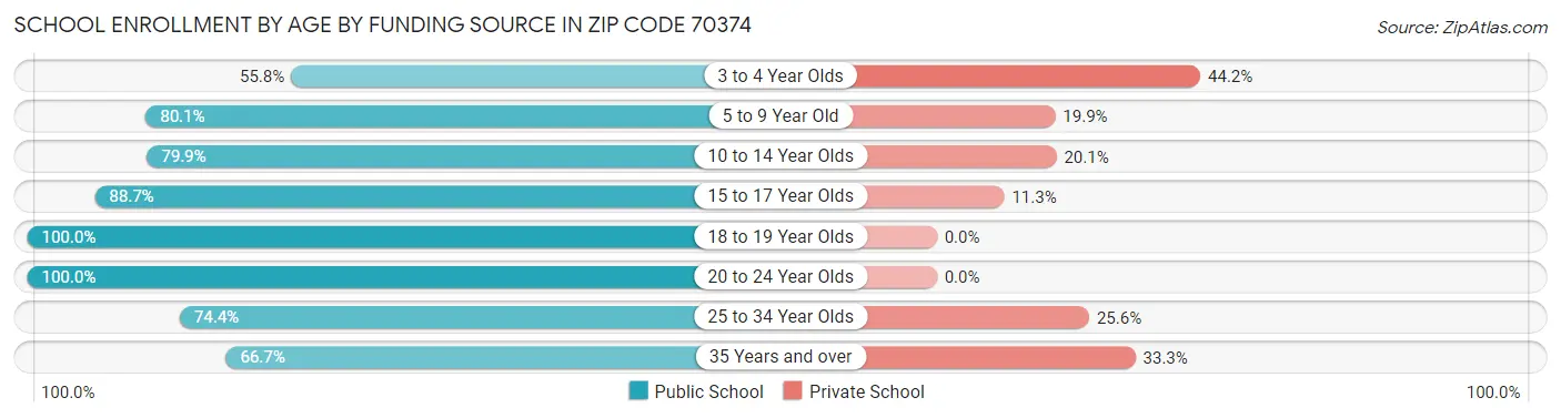 School Enrollment by Age by Funding Source in Zip Code 70374