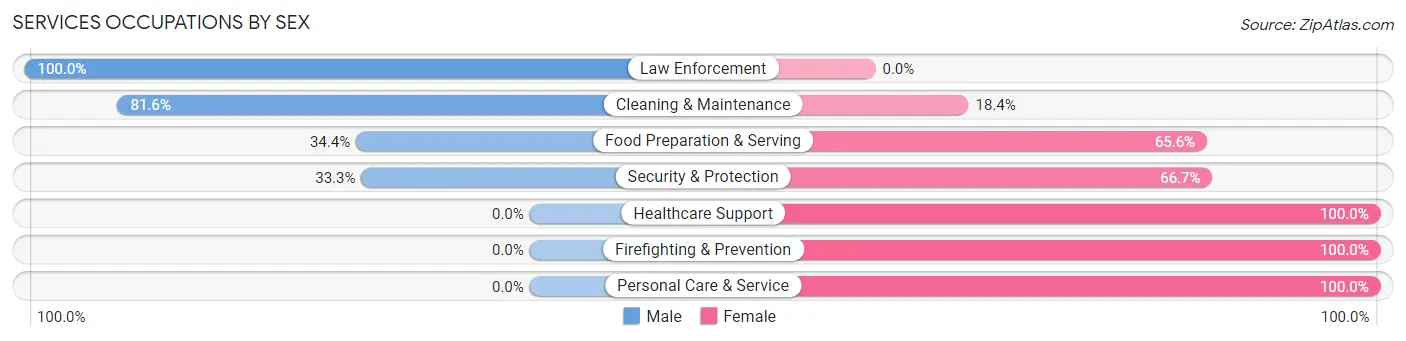 Services Occupations by Sex in Zip Code 70374
